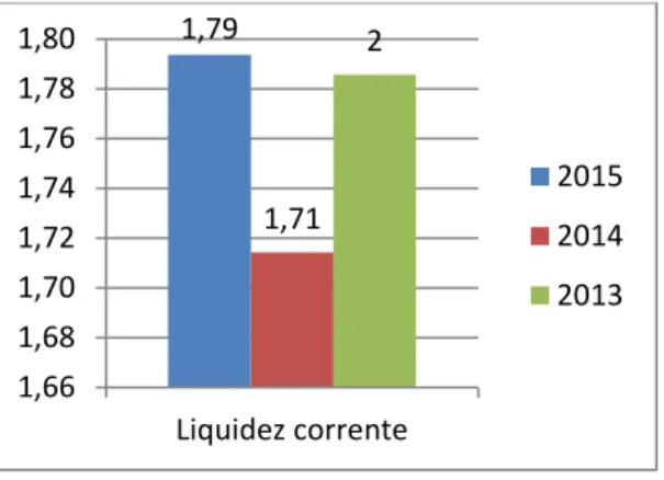 Gráfico  3  – Índices de liquidez seca 