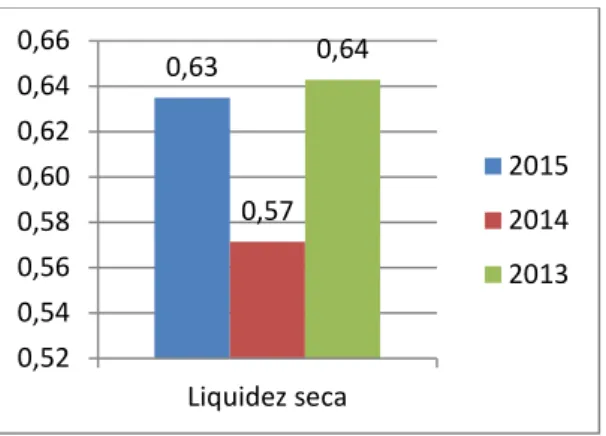 Gráfico  4 – Índices de liquidez geral 