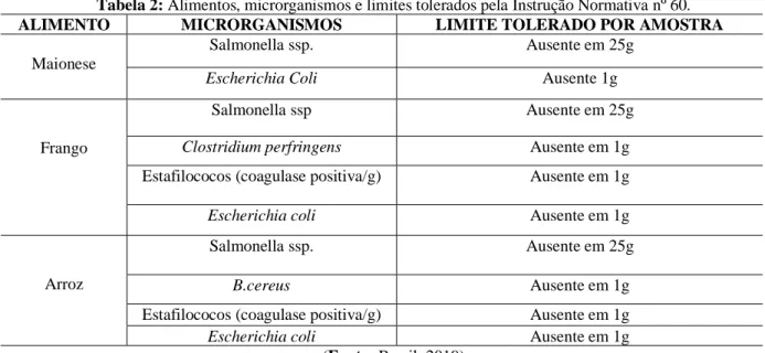 Tabela 2: Alimentos, microrganismos e limites tolerados pela Instrução Normativa nº 60