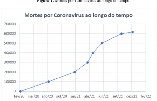 Figura 1. Mortes por Coronavírus ao longo do tempo 