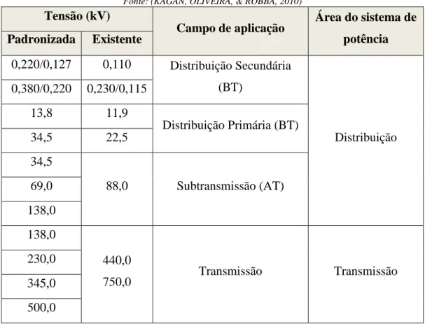 Tabela 1- Tensões usuais em sistema de potência  Fonte: (KAGAN, OLIVEIRA, &amp; ROBBA, 2010) 