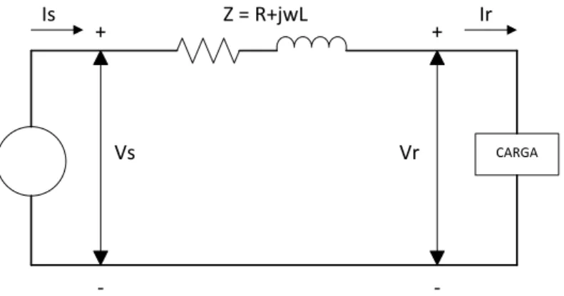 Figura 3- Circuito equivalente de uma linha de transmissão curta  Fonte: (STEVESON, 1986) 