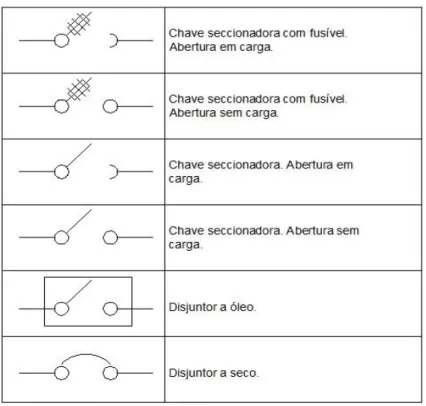 Figura 5- Simbologia para chaves seccionadoras e disjuntores  Fonte: (IEC60417). 