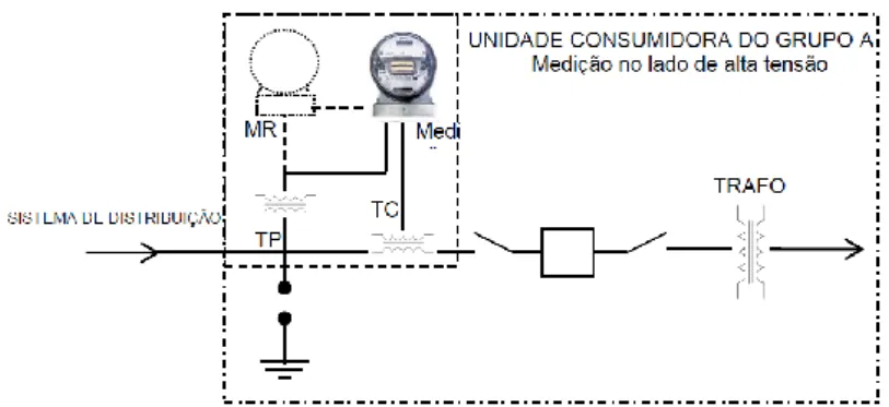 Figura 14- Diagrama unifilar de uma ligação de unidade consumidora do grupo   Fonte: ANEEL-PRODIST 