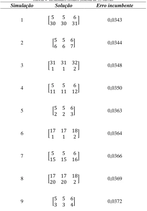 Tabela 4- Resultados obtidos Sistema de 33 barras 