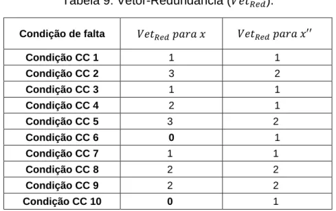 Tabela 10: Vetor-Redundância (𝑉𝑒𝑡 𝑅𝑒𝑑 ). 