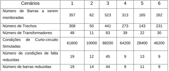 Tabela 11: Dados Obtidos para os Cenários. 