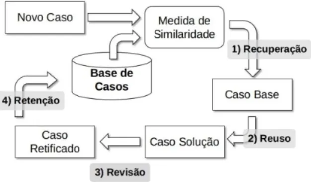 Figura 2. Ciclo CBR, adaptado de (Riesbeck e Schank 1989). 