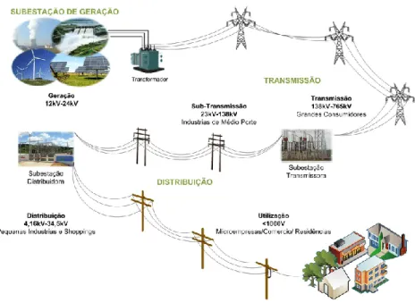 Figura 1 – Sistema elétrico de potência  (Fonte: www.researchgate.net) 