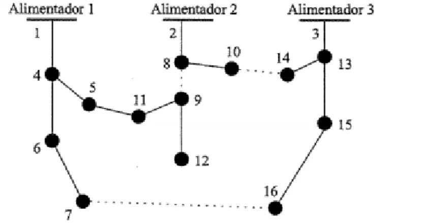Figura 16 – Configuração do sistema de 16 barras após a reconfiguração   (Fonte: (LORENZETI, 2004)) 