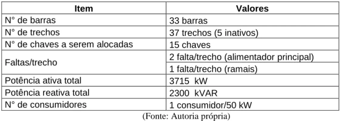 Tabela 12 – Dados da rede de 33 barras