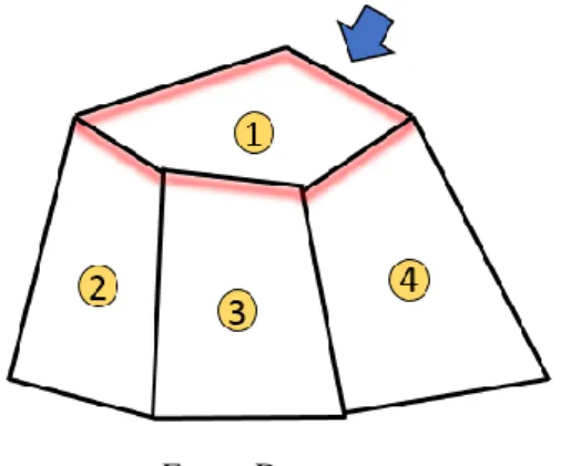 Figura 3.2 - Solução 1: Instalação na região 1, atendendo às regiões 2, 3 e 4. 