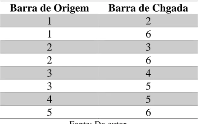 Tabela 3.2 – Dados de entrada para a rede da Figura 3.8.  