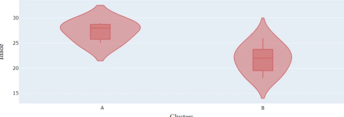 Figura 9 – Distribuição de idade em cada cluster.