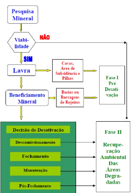 Figura 1 – Fluxograma das fases da mineração e desativação de mina (OLIVEIRA JÚNIOR,  2001) 