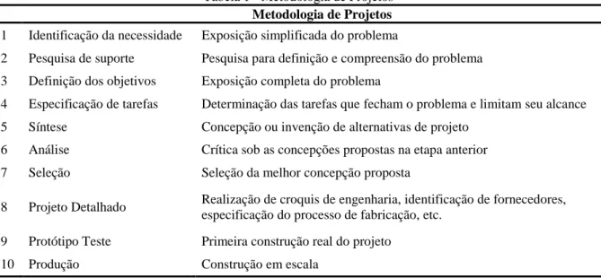 Tabela 1 - Metodologia de Projetos  Metodologia de Projetos  1  Identificação da necessidade  Exposição simplificada do problema 