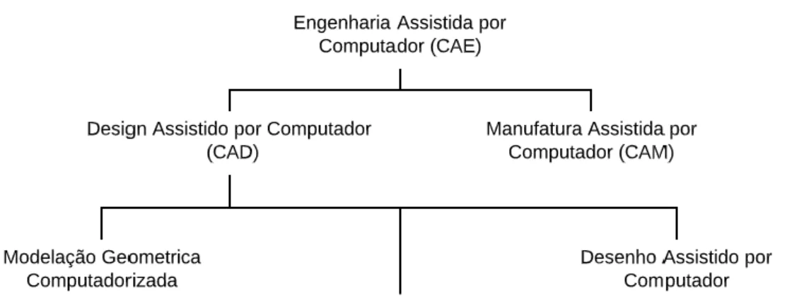 Figura 4 - Tecnologia CAE e suas subdivisões. 