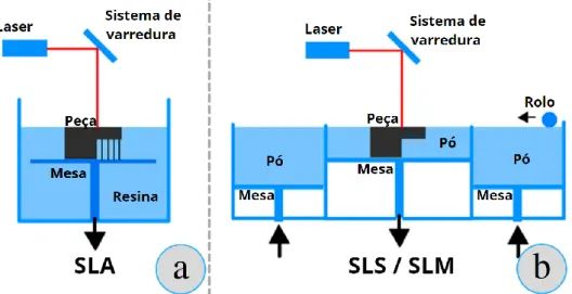 Figura 9 - Processo de impressão 3D utilizando as tecnologias a laser. 