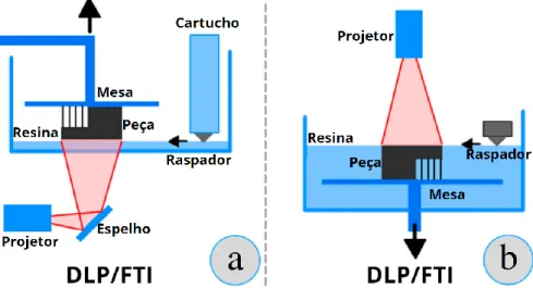 Figura 10 - Processo de impressão 3D utilizando a tecnologia de flashes. 