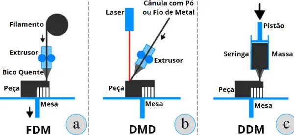 Figura 11 - Processo de impressão 3D utilizando a tecnologia de extrusão. 