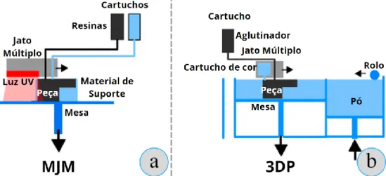 Figura 12 - Processo de impressão 3D utilizando a tecnologia de jateamento. 