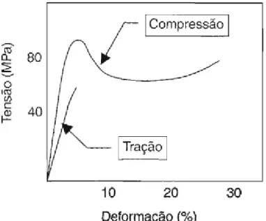 Figura 24 - Comportamento tensão-deformação para o poliestireno cristal ensaiado em  tração e compressão