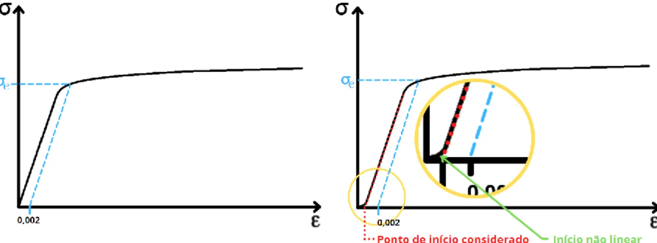 Figura 26 - Propriedades do gráfico para determinação do limite de escoamento. 