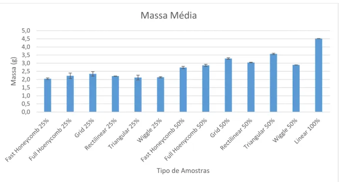 Figura 40 – Gráfico de comparação da massa média de todas amostras. 
