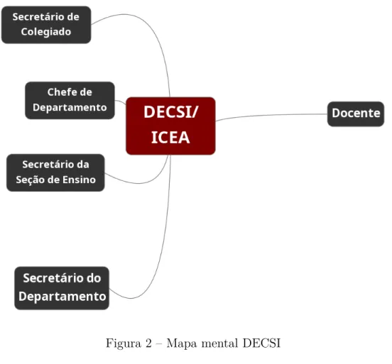 Figura 2 – Mapa mental DECSI