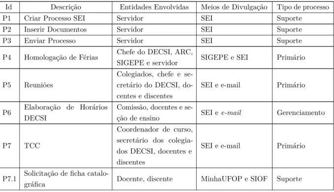 Tabela 1 – Processos Mapeados