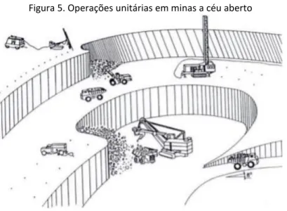 Figura 5. Operações unitárias em minas a céu aberto 