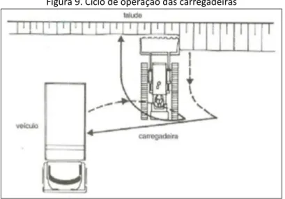 Figura 9. Ciclo de operação das carregadeiras 