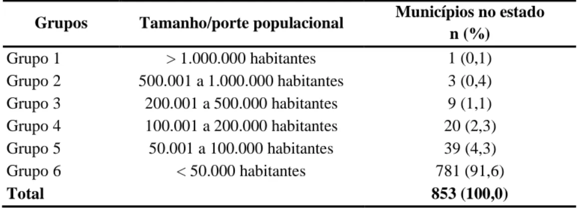 Tabela 1: Categorização dos municípios do estado de Minas Gerais segundo  porte populacional