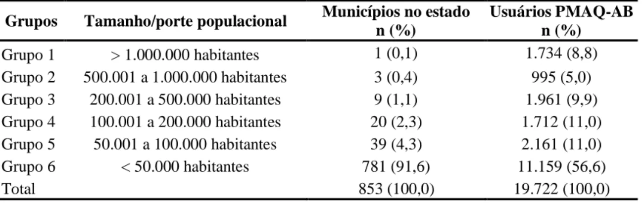 Tabela 2: Usuários participantes do PMAQ-AB por grupo de municípios no estado de Minas  Gerais, 2017/2018