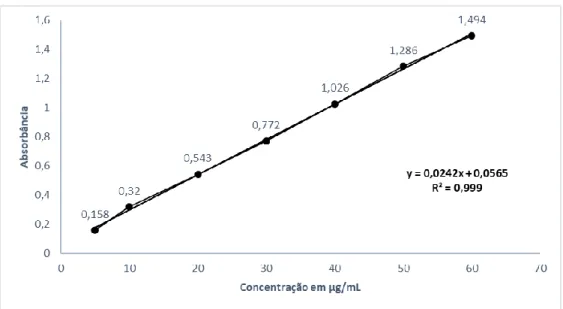 Figura 7. Curva analítica para análise do Secnidazol 