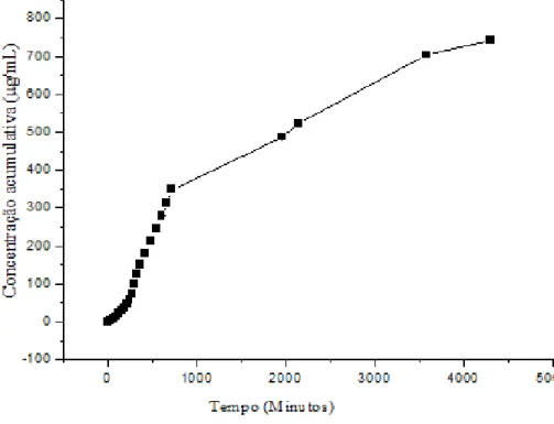 Figura 8 - Perfil de liberação controlada em pH 7,4, para o fármaco Secnidazol sem  nenhum aumento escala