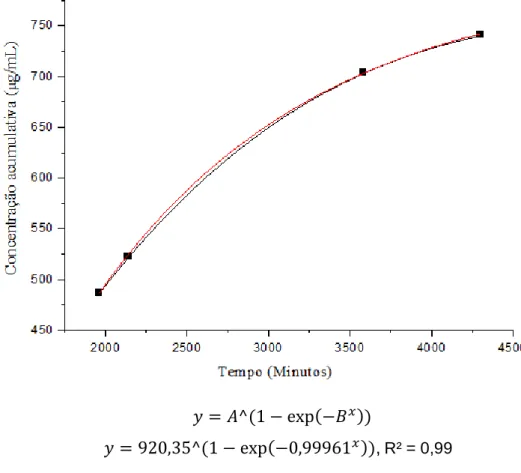 Figura  12  -  Ajuste  matemático  do  Perfil  de  liberação  controlada  em  pH  7,4,  para  o  fármaco Secnidazol (aumento de escala entre 2000 – 4500 minutos)