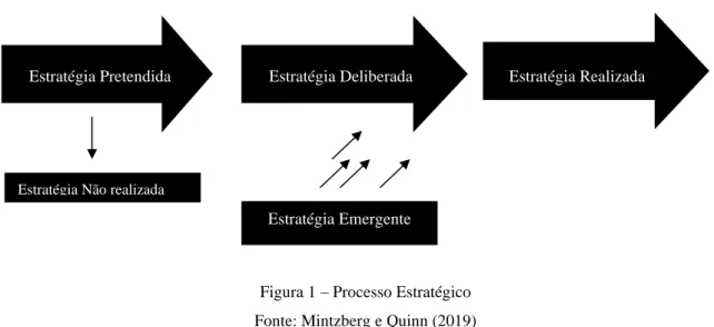 Figura 1 – Processo Estratégico  Fonte: Mintzberg e Quinn (2019) 
