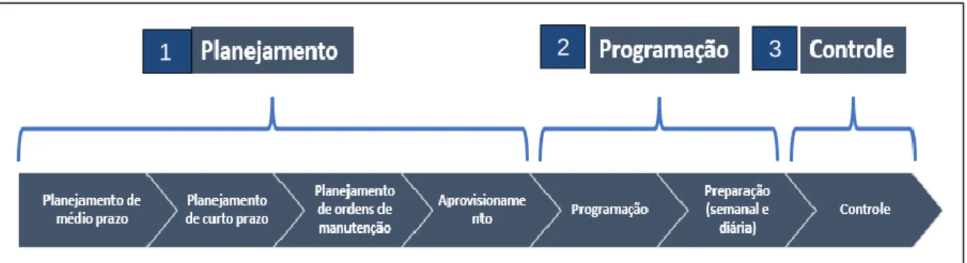 Figura 9: Fluxograma dos processos de planejamento e controle de manutenção 