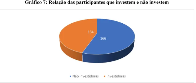 Gráfico 7: Relação das participantes que investem e não investem 