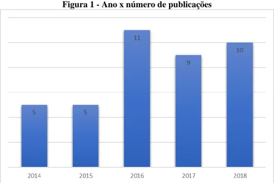 Figura 1 - Ano x número de publicações 