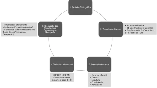 Figura 1.2 - Fluxograma com as metodologias empregadas para o desenvolvimento do presente trabalho.