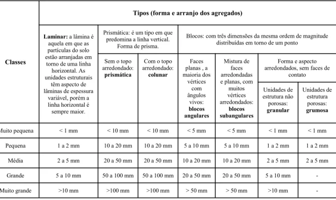 Tabela 1.1 - Tipos e classes de estruturas de solos. Baseado em Santos et al. (2005).