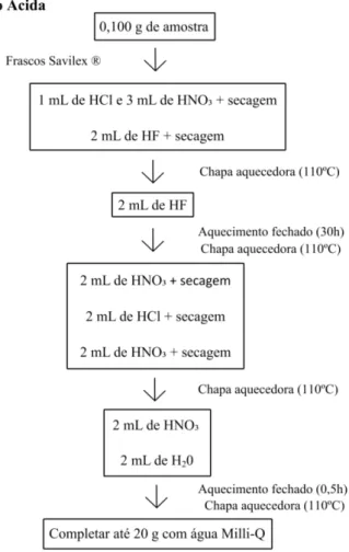 Figura 1.9 - Fluxograma de digestão total das amostras. Adaptado de Nogueira et al. (2019) e Nogueira (2018).