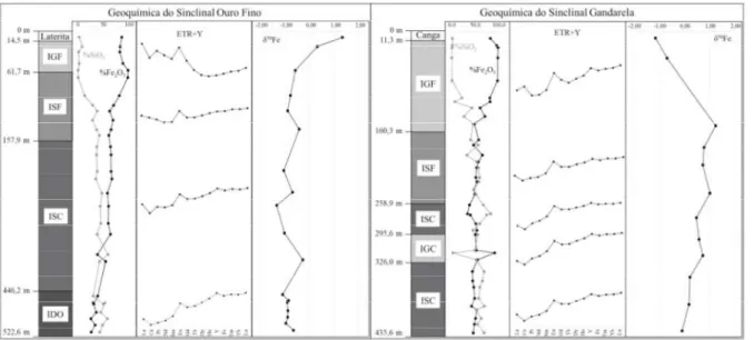 Figura 4.1 - Variação geoquímica (%Fe 2 O 3 e %SiO 2 ), isotópica (δ 56 Fe) e dos espectros de ETR+Y normalizados pelo Post Archean Australian Shale (PAAS) da Formação Cauê nos Sinclinais Gandarela e Ouro Fino
