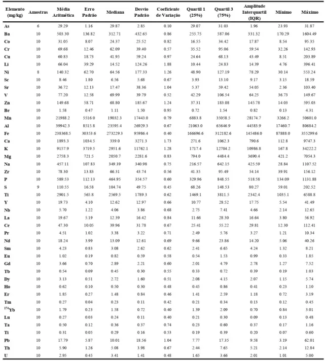 Tabela 6.1 - Análise estatística descritiva dos elementos químicos encontrados nas 10 amostras de solos classificados como sendo de “borra de café”
