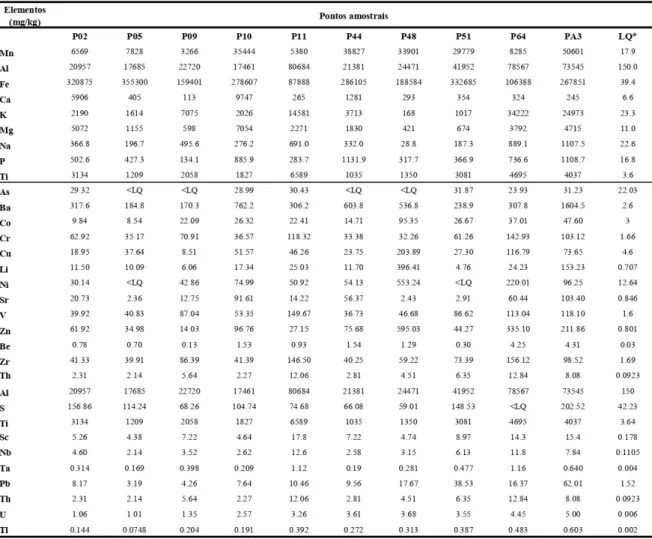 Tabela 6.3 - Concentração de elementos maiores, menores e traço (em mg/kg) correlacionados com pontos amostrados detentores de solos carbonatados do tipo “borra de café”