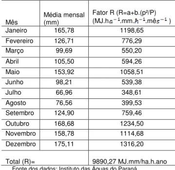 Tabela 1 – Fator (R) mensal e anual correspondente ao período de 1968/2010 