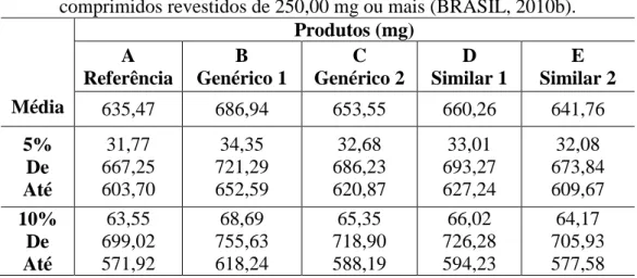 Tabela 3 – Análise da determinação de peso de acordo com os critérios de aceitação para  comprimidos revestidos de 250,00 mg ou mais (BRASIL, 2010b)