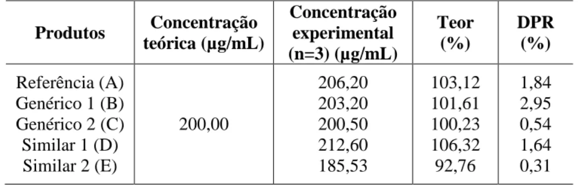 Tabela 4 – Resultados das médias das concentrações e do teor dos medicamentos analisados  no meio SESSE (pH= 6,8)